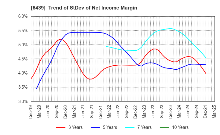 6439 NAKANIPPON CASTING CO.,LTD.: Trend of StDev of Net Income Margin