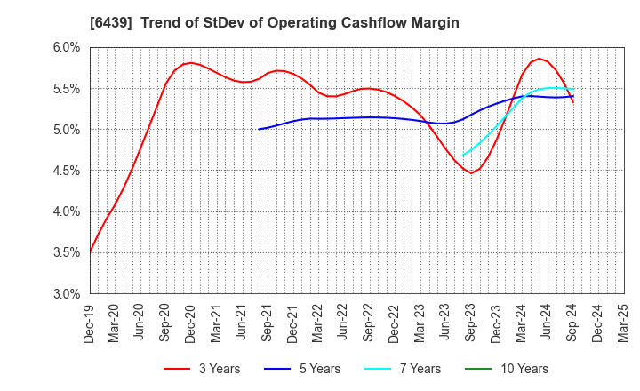 6439 NAKANIPPON CASTING CO.,LTD.: Trend of StDev of Operating Cashflow Margin