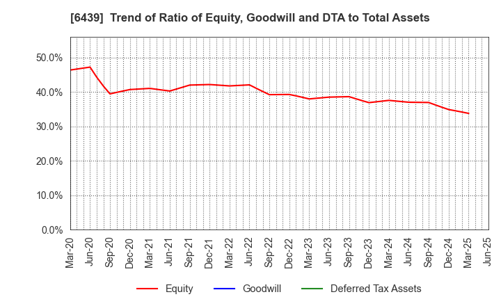 6439 NAKANIPPON CASTING CO.,LTD.: Trend of Ratio of Equity, Goodwill and DTA to Total Assets