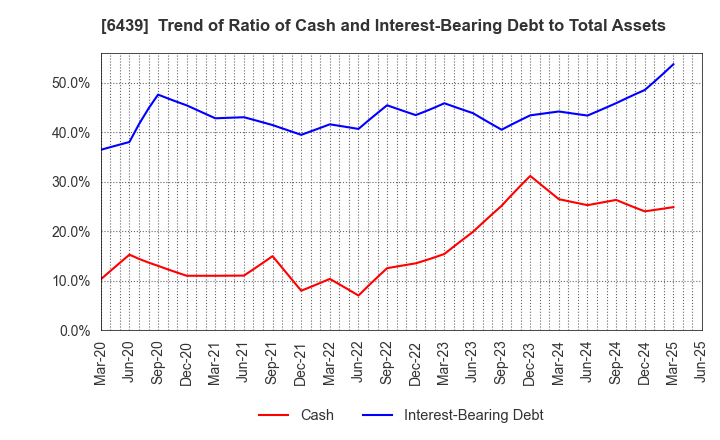 6439 NAKANIPPON CASTING CO.,LTD.: Trend of Ratio of Cash and Interest-Bearing Debt to Total Assets