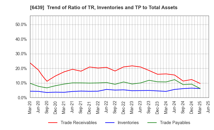 6439 NAKANIPPON CASTING CO.,LTD.: Trend of Ratio of TR, Inventories and TP to Total Assets