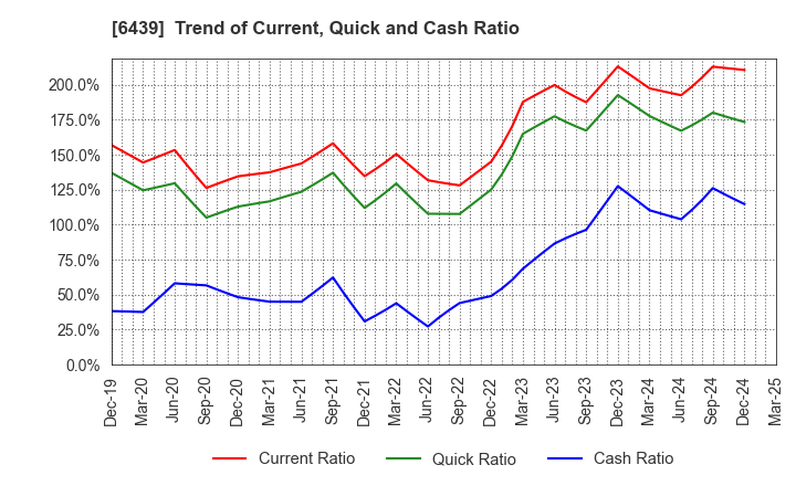 6439 NAKANIPPON CASTING CO.,LTD.: Trend of Current, Quick and Cash Ratio