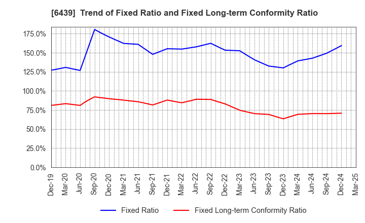 6439 NAKANIPPON CASTING CO.,LTD.: Trend of Fixed Ratio and Fixed Long-term Conformity Ratio