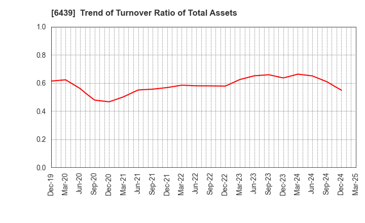 6439 NAKANIPPON CASTING CO.,LTD.: Trend of Turnover Ratio of Total Assets
