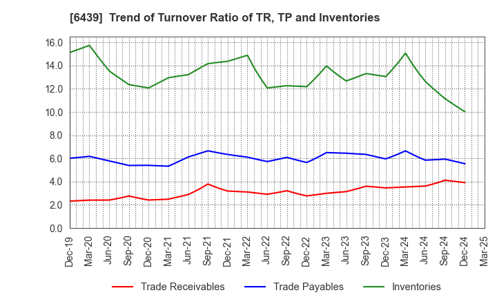 6439 NAKANIPPON CASTING CO.,LTD.: Trend of Turnover Ratio of TR, TP and Inventories
