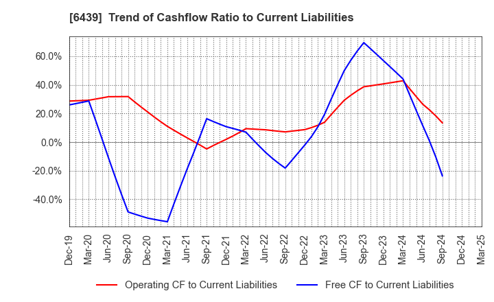 6439 NAKANIPPON CASTING CO.,LTD.: Trend of Cashflow Ratio to Current Liabilities