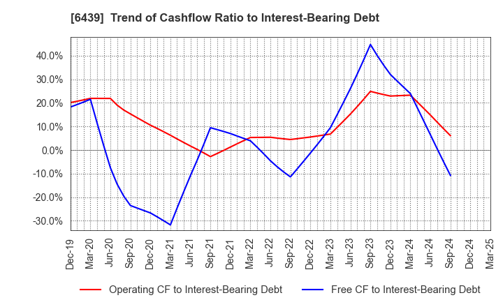 6439 NAKANIPPON CASTING CO.,LTD.: Trend of Cashflow Ratio to Interest-Bearing Debt