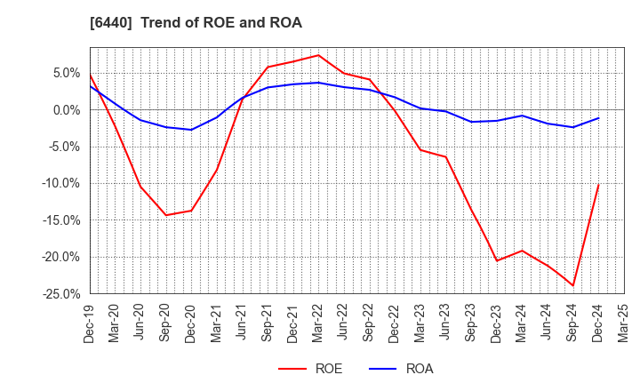 6440 JUKI CORPORATION: Trend of ROE and ROA