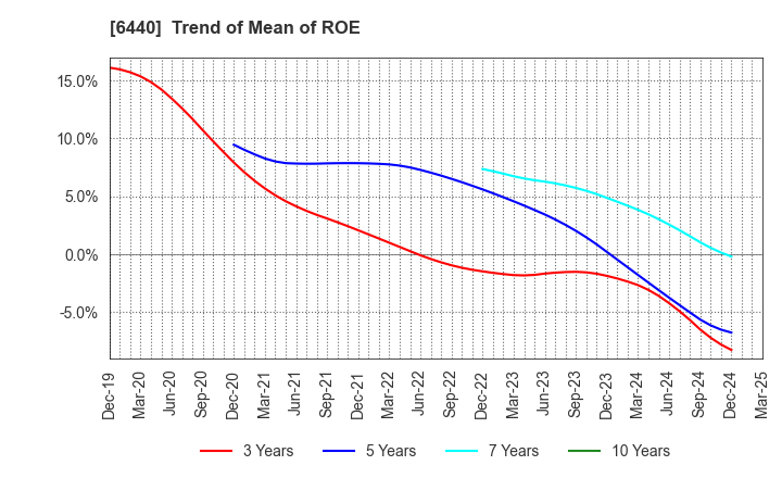 6440 JUKI CORPORATION: Trend of Mean of ROE