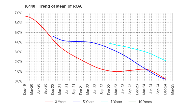 6440 JUKI CORPORATION: Trend of Mean of ROA