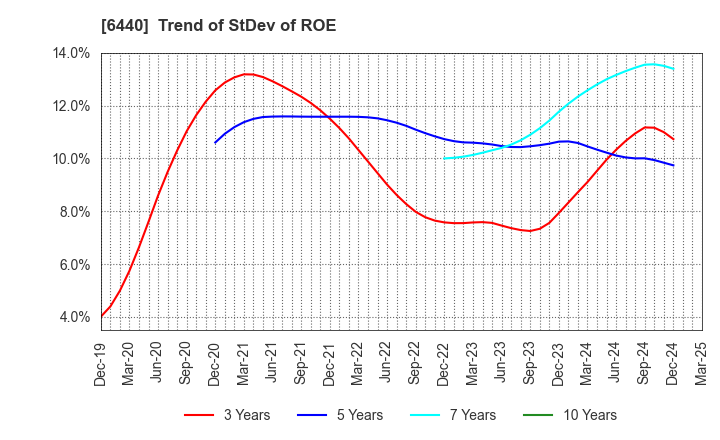 6440 JUKI CORPORATION: Trend of StDev of ROE
