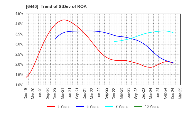 6440 JUKI CORPORATION: Trend of StDev of ROA