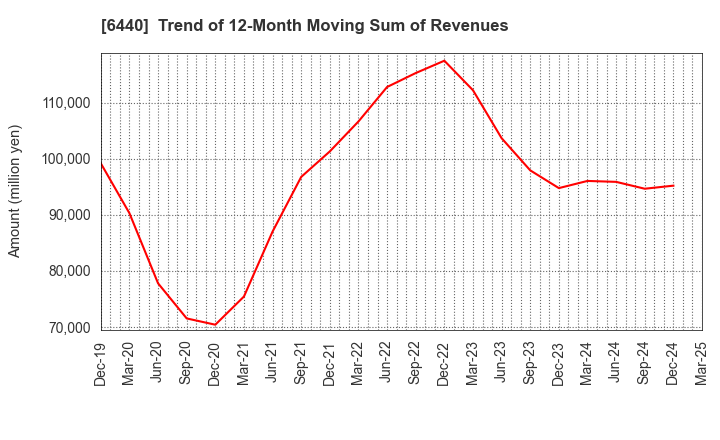 6440 JUKI CORPORATION: Trend of 12-Month Moving Sum of Revenues