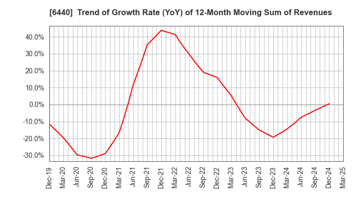 6440 JUKI CORPORATION: Trend of Growth Rate (YoY) of 12-Month Moving Sum of Revenues
