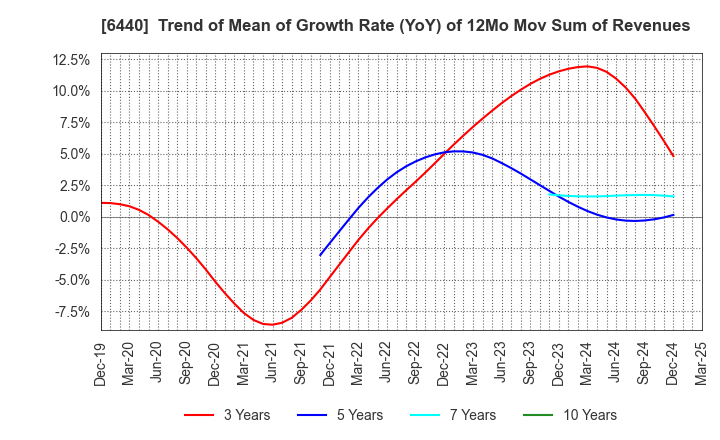 6440 JUKI CORPORATION: Trend of Mean of Growth Rate (YoY) of 12Mo Mov Sum of Revenues