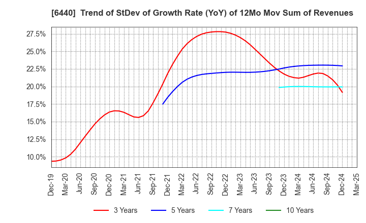 6440 JUKI CORPORATION: Trend of StDev of Growth Rate (YoY) of 12Mo Mov Sum of Revenues
