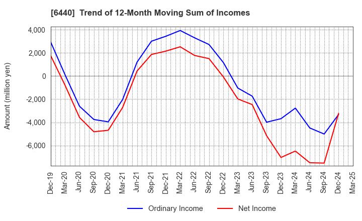 6440 JUKI CORPORATION: Trend of 12-Month Moving Sum of Incomes