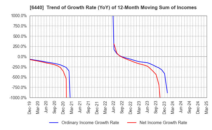 6440 JUKI CORPORATION: Trend of Growth Rate (YoY) of 12-Month Moving Sum of Incomes