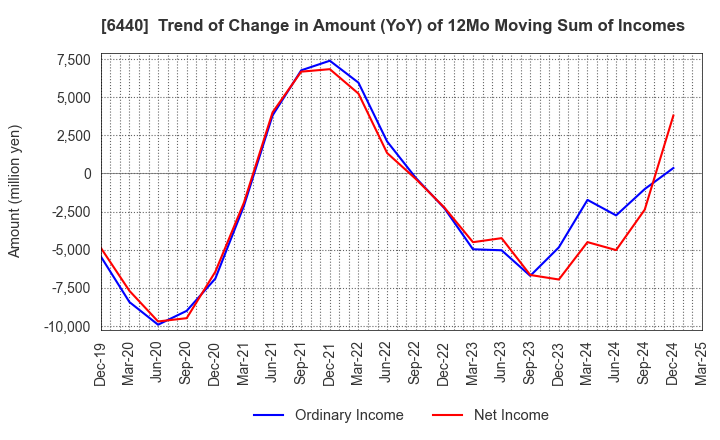 6440 JUKI CORPORATION: Trend of Change in Amount (YoY) of 12Mo Moving Sum of Incomes