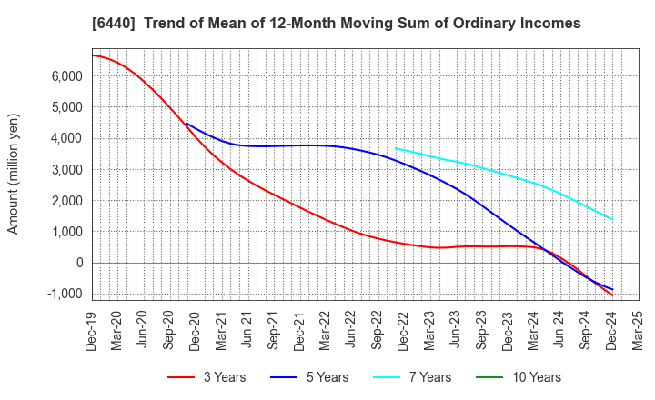 6440 JUKI CORPORATION: Trend of Mean of 12-Month Moving Sum of Ordinary Incomes