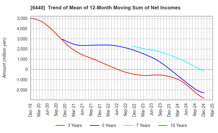 6440 JUKI CORPORATION: Trend of Mean of 12-Month Moving Sum of Net Incomes