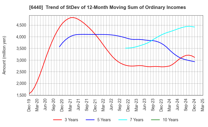 6440 JUKI CORPORATION: Trend of StDev of 12-Month Moving Sum of Ordinary Incomes