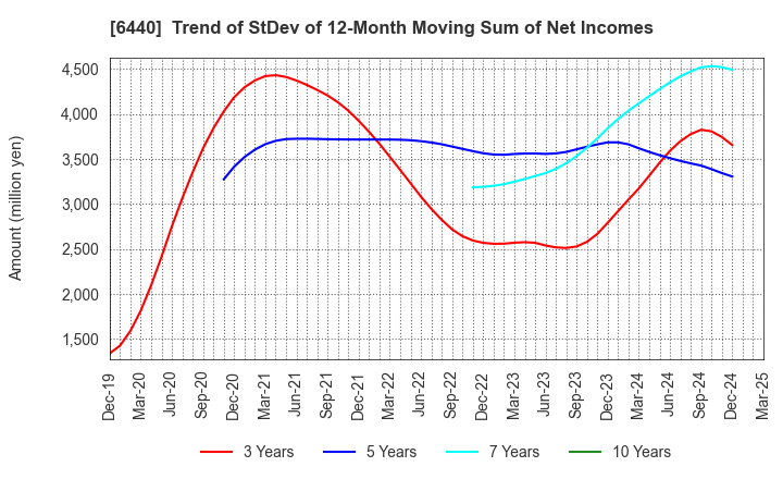 6440 JUKI CORPORATION: Trend of StDev of 12-Month Moving Sum of Net Incomes