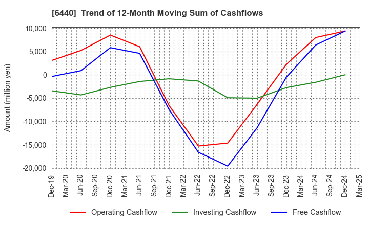 6440 JUKI CORPORATION: Trend of 12-Month Moving Sum of Cashflows