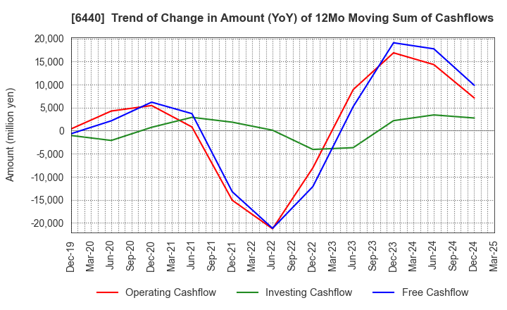 6440 JUKI CORPORATION: Trend of Change in Amount (YoY) of 12Mo Moving Sum of Cashflows