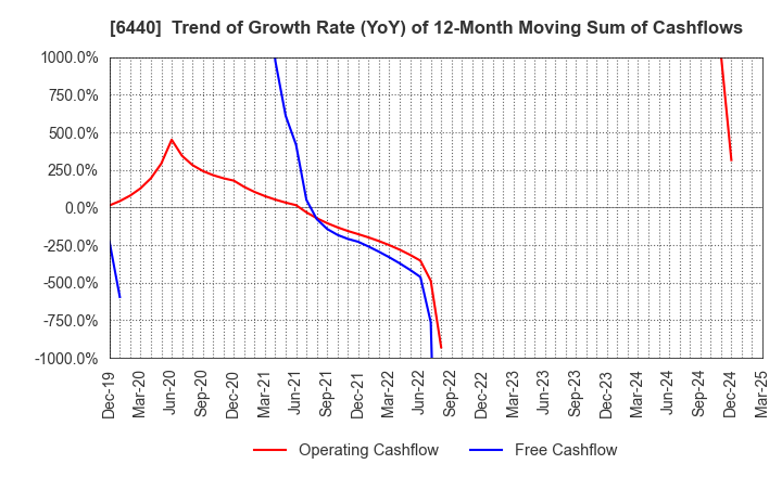 6440 JUKI CORPORATION: Trend of Growth Rate (YoY) of 12-Month Moving Sum of Cashflows