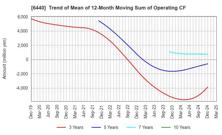 6440 JUKI CORPORATION: Trend of Mean of 12-Month Moving Sum of Operating CF