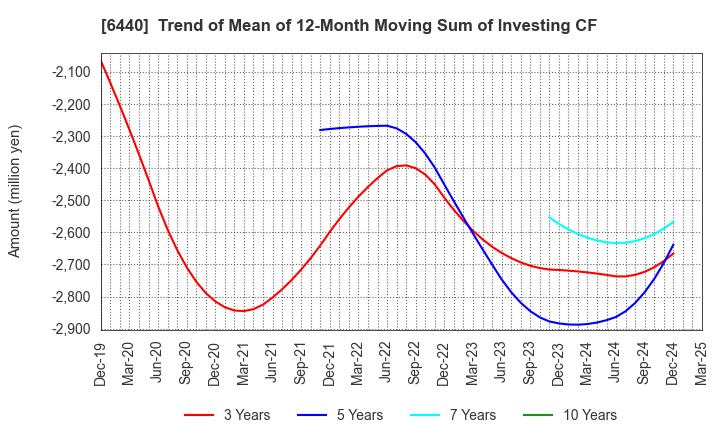6440 JUKI CORPORATION: Trend of Mean of 12-Month Moving Sum of Investing CF