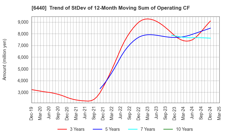 6440 JUKI CORPORATION: Trend of StDev of 12-Month Moving Sum of Operating CF