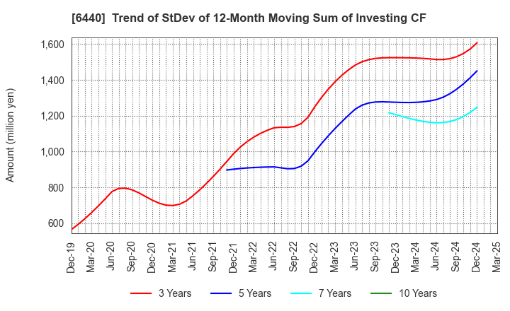 6440 JUKI CORPORATION: Trend of StDev of 12-Month Moving Sum of Investing CF