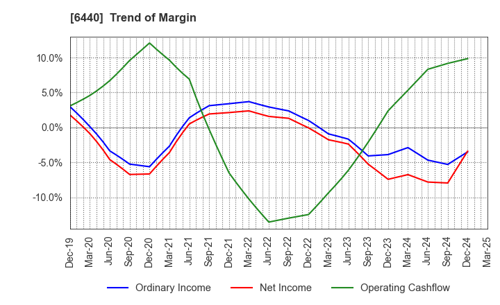 6440 JUKI CORPORATION: Trend of Margin