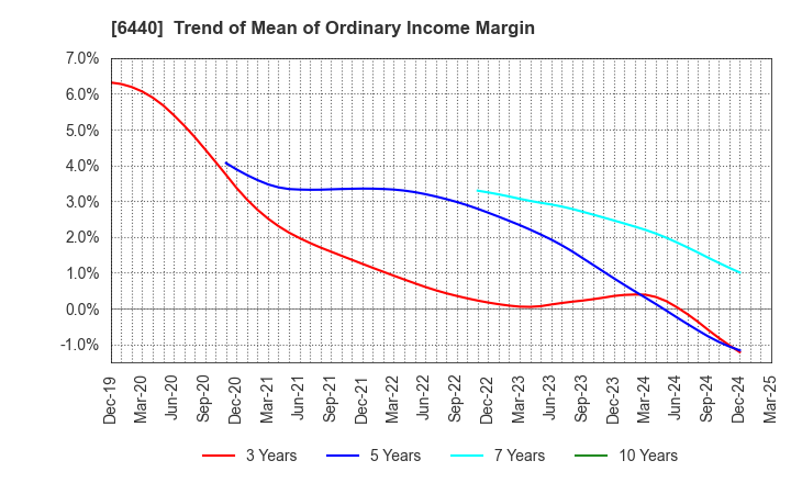 6440 JUKI CORPORATION: Trend of Mean of Ordinary Income Margin