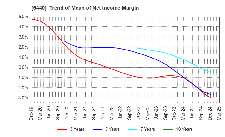 6440 JUKI CORPORATION: Trend of Mean of Net Income Margin