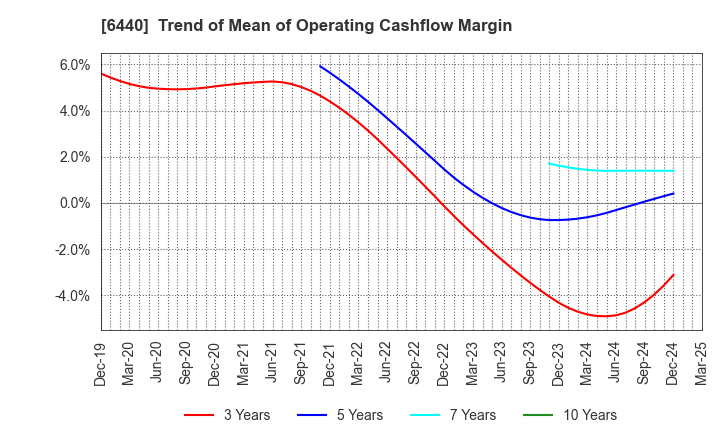 6440 JUKI CORPORATION: Trend of Mean of Operating Cashflow Margin
