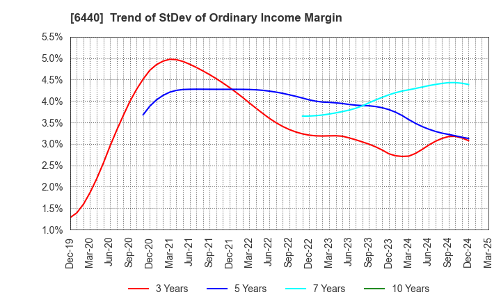 6440 JUKI CORPORATION: Trend of StDev of Ordinary Income Margin