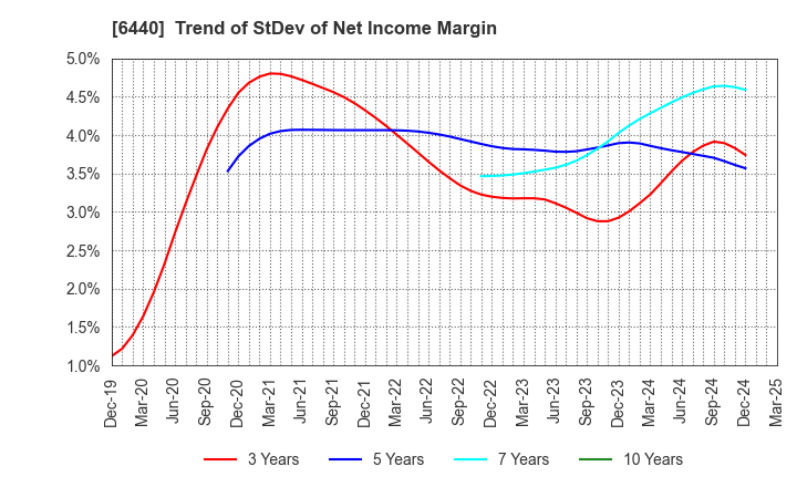 6440 JUKI CORPORATION: Trend of StDev of Net Income Margin