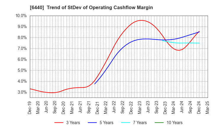 6440 JUKI CORPORATION: Trend of StDev of Operating Cashflow Margin