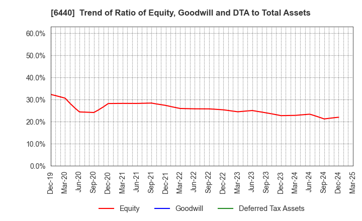 6440 JUKI CORPORATION: Trend of Ratio of Equity, Goodwill and DTA to Total Assets
