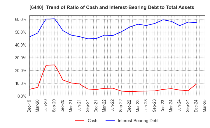 6440 JUKI CORPORATION: Trend of Ratio of Cash and Interest-Bearing Debt to Total Assets