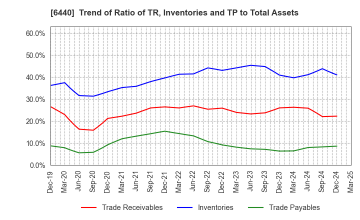 6440 JUKI CORPORATION: Trend of Ratio of TR, Inventories and TP to Total Assets
