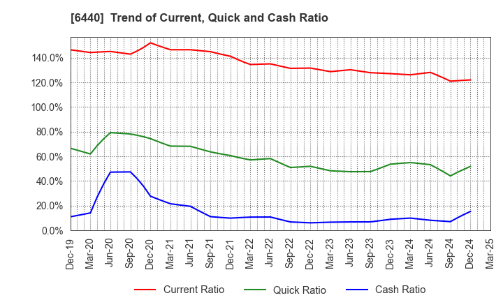 6440 JUKI CORPORATION: Trend of Current, Quick and Cash Ratio