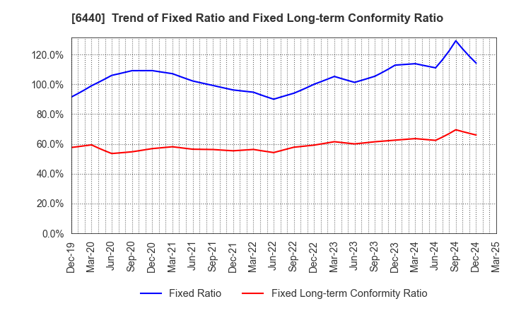6440 JUKI CORPORATION: Trend of Fixed Ratio and Fixed Long-term Conformity Ratio