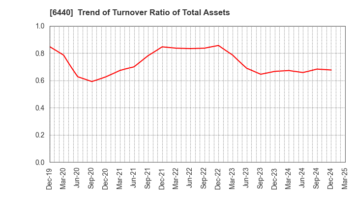 6440 JUKI CORPORATION: Trend of Turnover Ratio of Total Assets