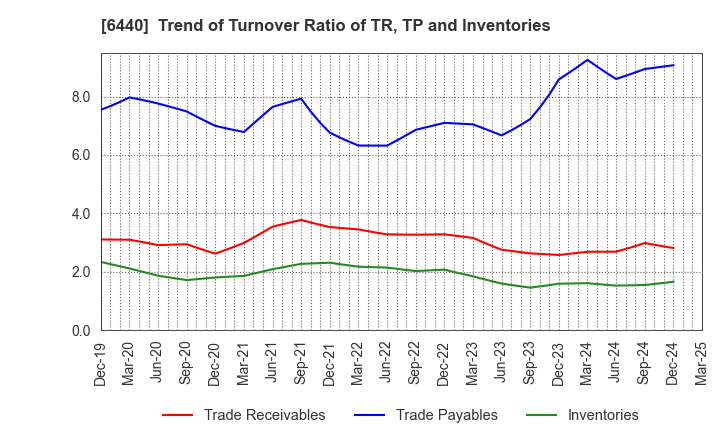 6440 JUKI CORPORATION: Trend of Turnover Ratio of TR, TP and Inventories