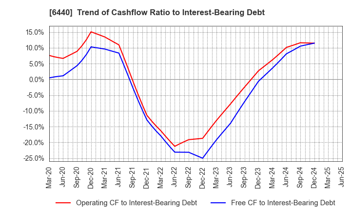 6440 JUKI CORPORATION: Trend of Cashflow Ratio to Interest-Bearing Debt