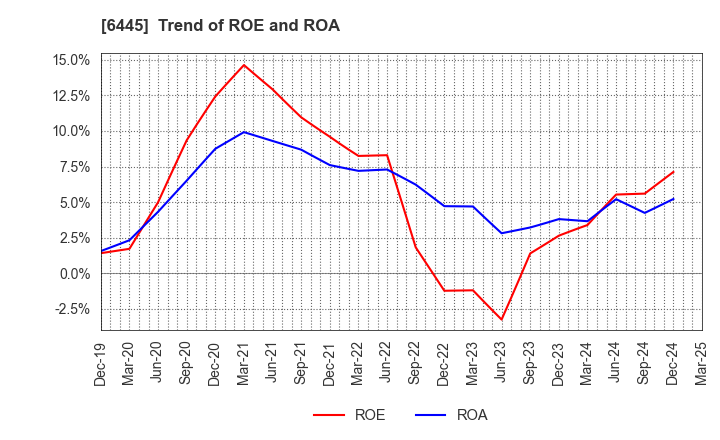 6445 JANOME Corporation: Trend of ROE and ROA